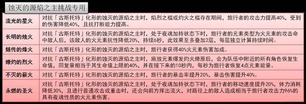 原神火主怎么培养