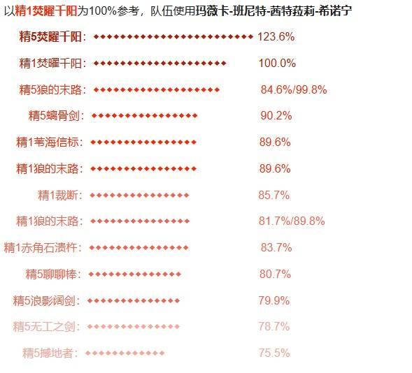 原神玛薇卡装备和队伍选择建议