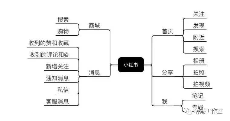 小红书推广运营策略玩法