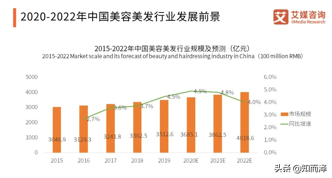 一个涉及领域广泛的时尚行业，美业人必看，美业趋势报告，