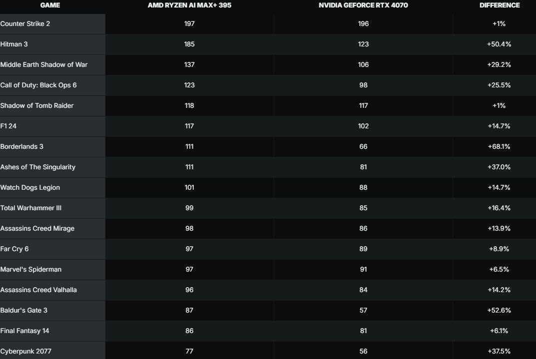 Radeon8060S性能评测