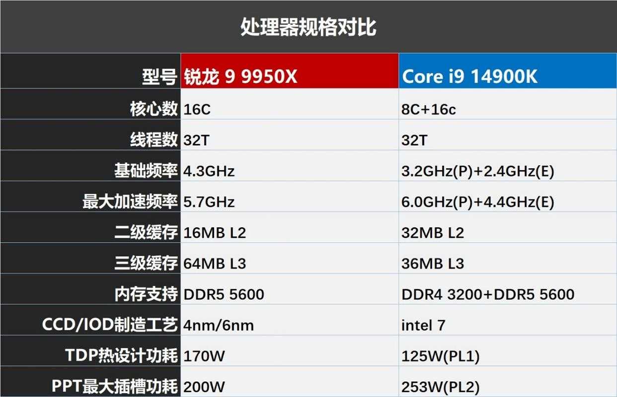 9950X对比14900K