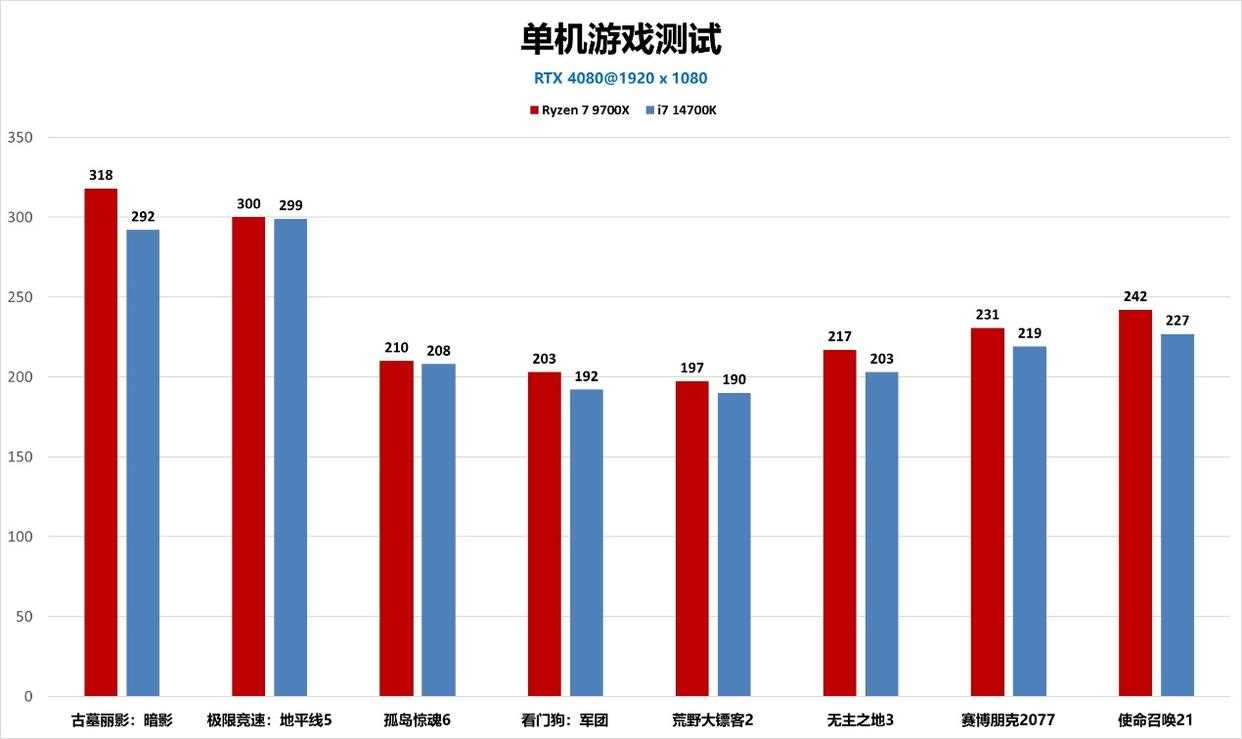 9700X对比14700K