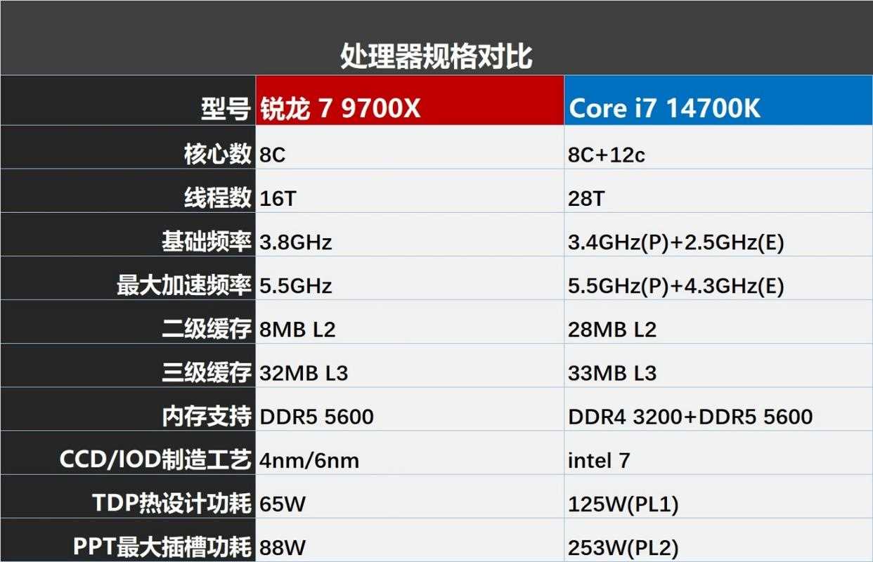 9700X对比14700K