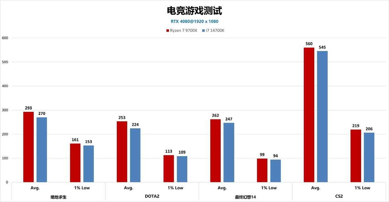 9700X对比14700K