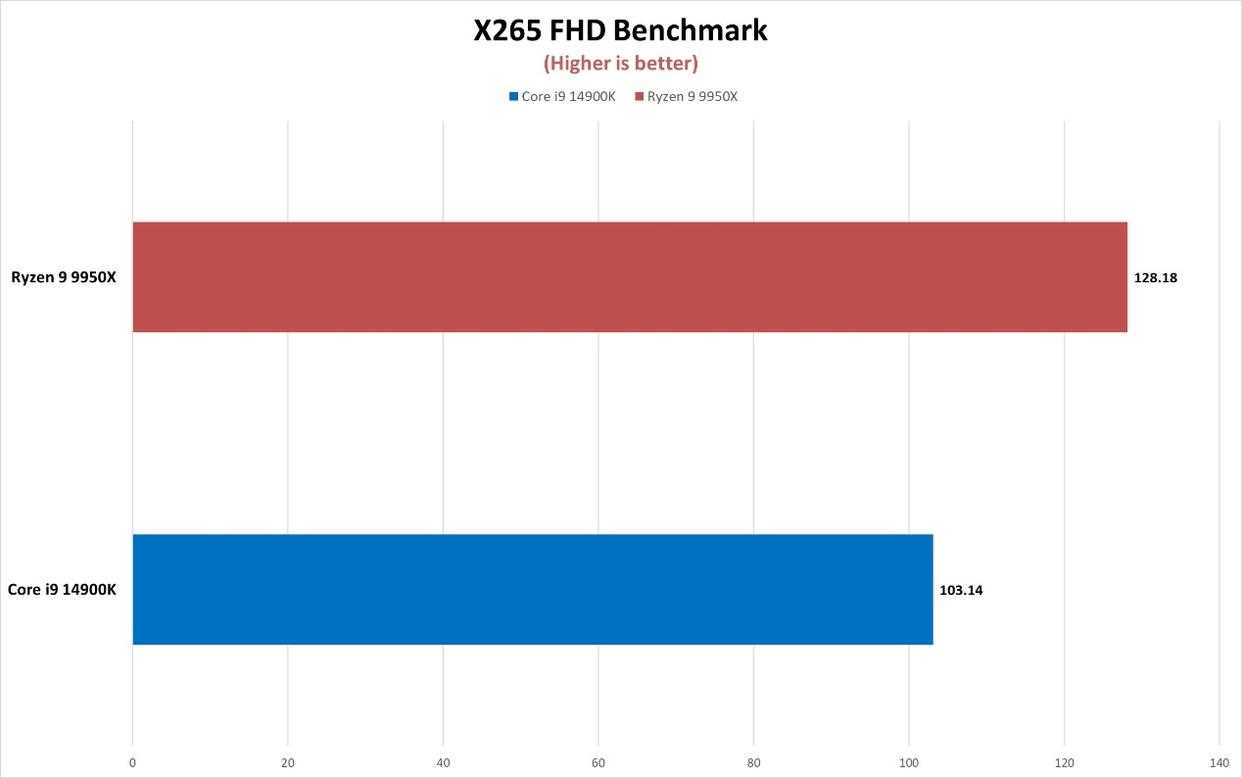 9950X对比14900K