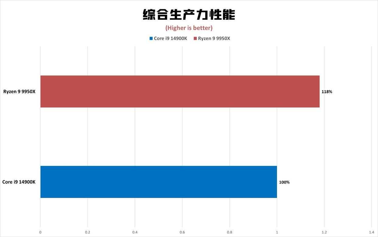 9950X对比14900K