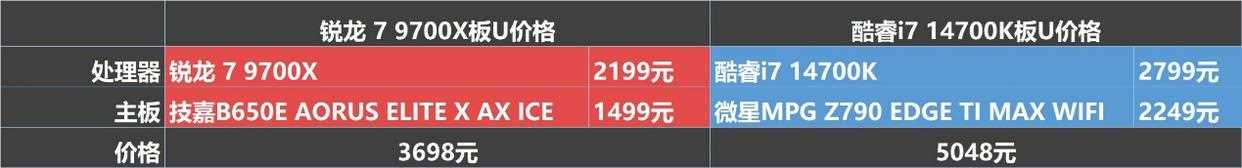 9700X对比14700K