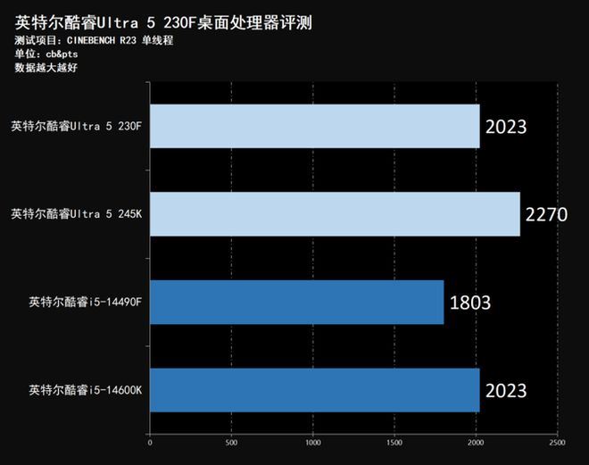 酷睿Ultra5230F评测
