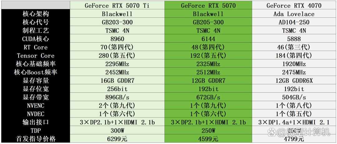GeForceRTX5070MASTER显卡测评